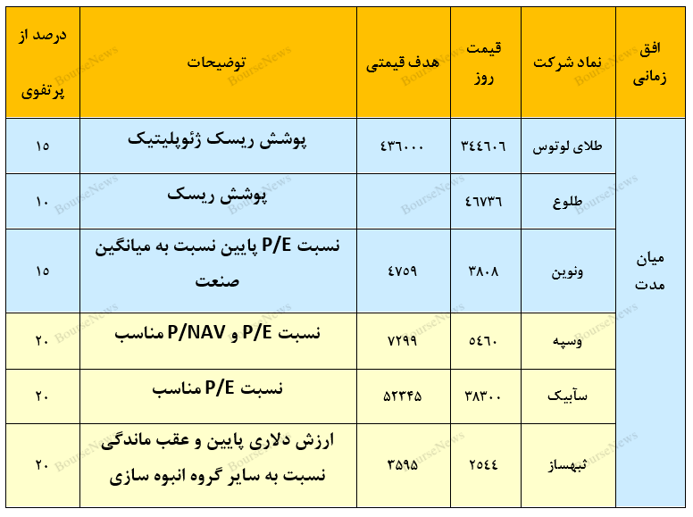 معرفی سبد پیشنهادی سبدگردان