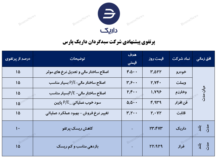 معرفی سبد پیشنهادی سبدگردان