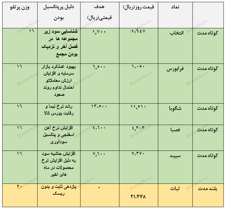 معرفی سبد پیشنهادی سبدگردان