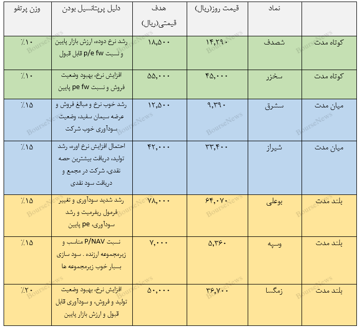 معرفی سبد پیشنهادی سبدگردان