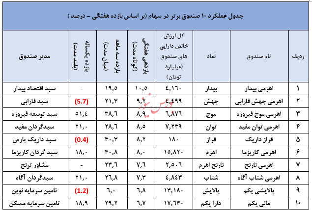 نگاهی جامع به عملکرد صندوق های سرمایه گذاری در هفته ای که گذشت/منتشر نشود