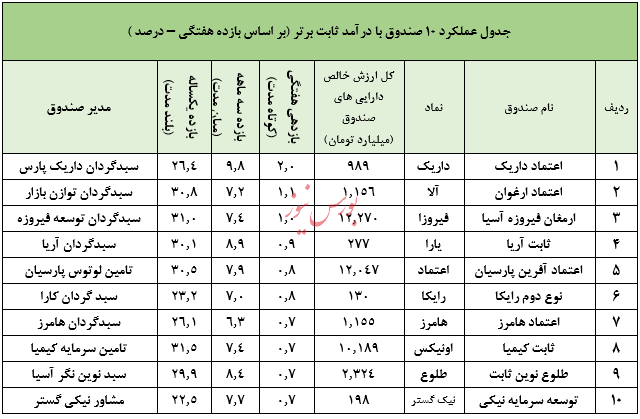 نگاهی جامع به عملکرد صندوق های سرمایه گذاری در هفته ای که گذشت/منتشر نشود