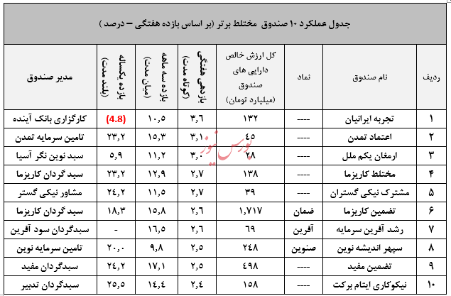 نگاهی جامع به عملکرد صندوق های سرمایه گذاری در هفته ای که گذشت/منتشر نشود