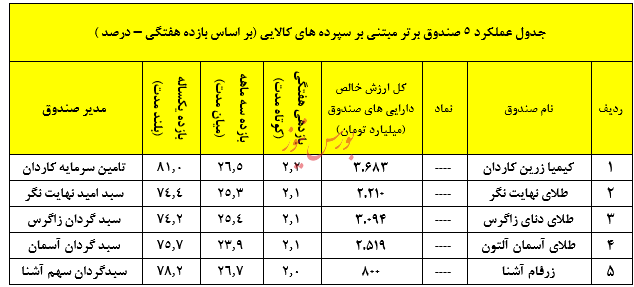 نگاهی جامع به عملکرد صندوق های سرمایه گذاری در هفته ای که گذشت/منتشر نشود