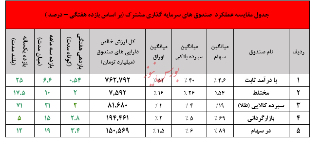 نگاهی جامع به عملکرد صندوق های سرمایه گذاری در هفته ای که گذشت/منتشر نشود