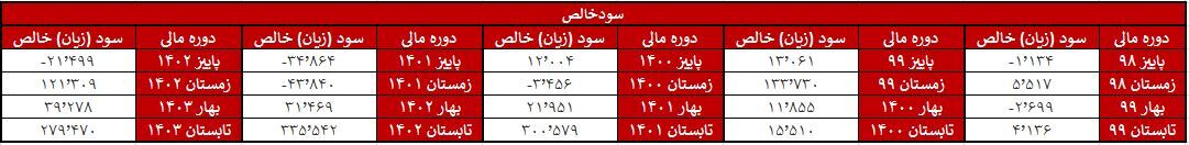 ریزش 85 درصدی بدون کوچکترین رشدی در بازار مثبت!