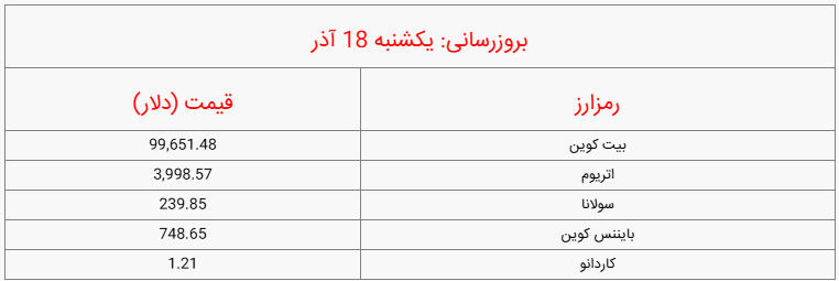 قیمت روز بیت کوین و ارز‌های دیجیتال_یکشنبه ۱۸ آذر ۱۴۰۳