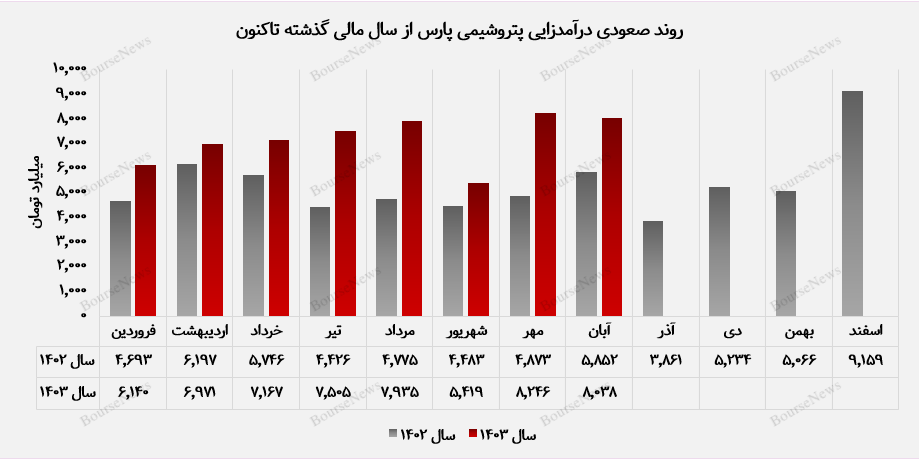 پتروشیمی پارس در مسیر موفقیت پایدار