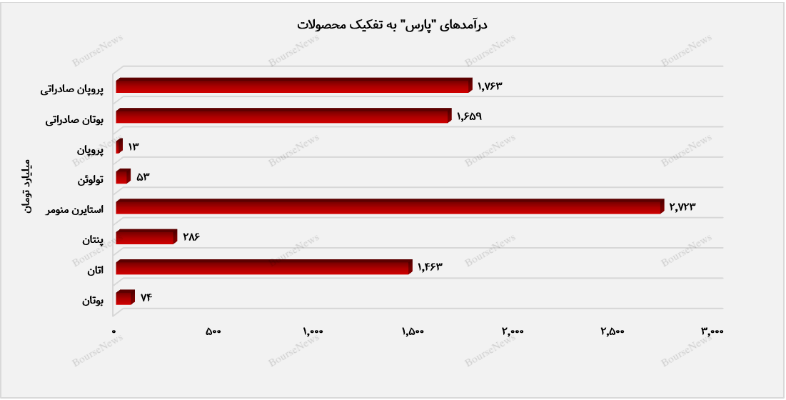 پتروشیمی پارس در مسیر موفقیت پایدار