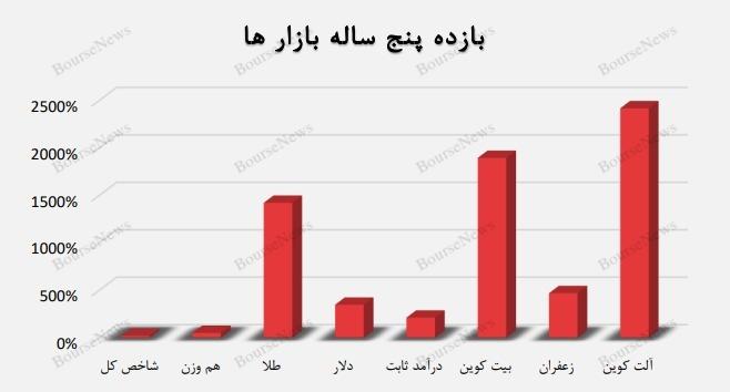 ما بر روی بورس ریسک کردیم، اما سود را بازار‌های دیگر دادند!