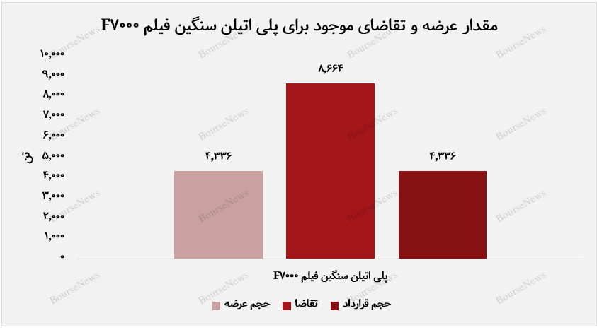 فروش کامل محصولات عرضه‌شده توسط