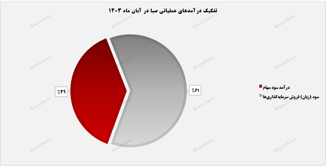 ارزش بازار پرتفوی بورسی