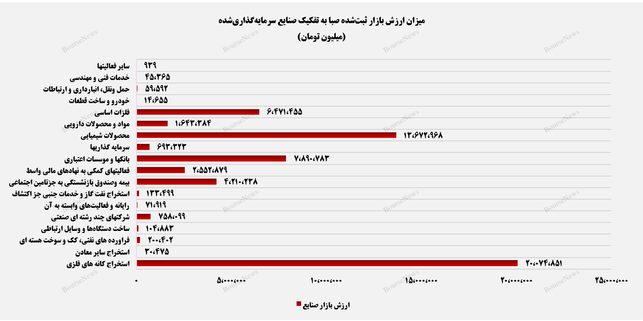 ارزش بازار پرتفوی بورسی