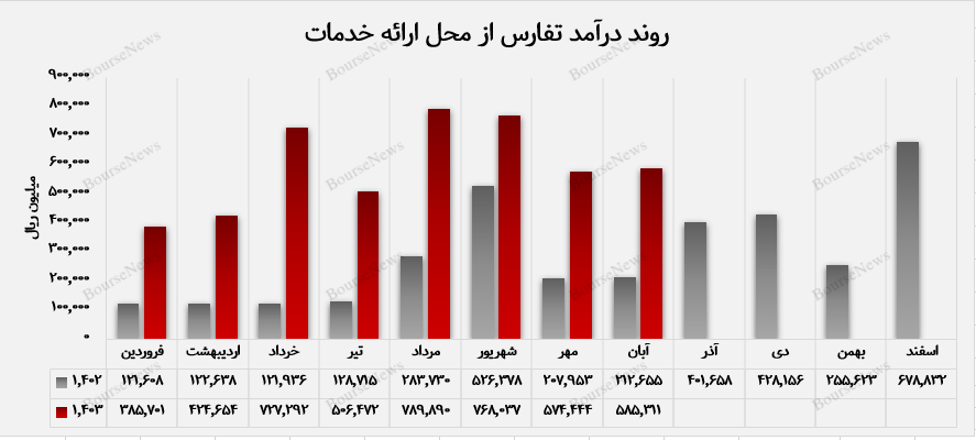 رشد ۱۷۶ درصدی درآمد حاصل از ارائه خدمات