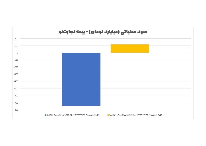 مهر تایید سازمان حسابرسی بر عملکرد درخشان بیمه تجارت‌نو (منتشر نشود)