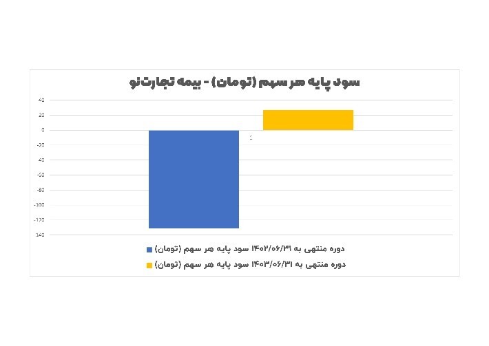 مهر تایید سازمان حسابرسی بر عملکرد درخشان بیمه تجارت‌نو (منتشر نشود)