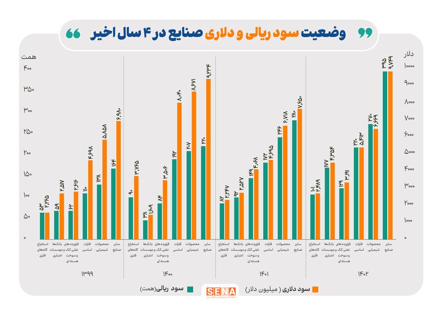 کدام صنایع بورسی، بیشترین سود خالص ریالی و دلاری را در ۴ سال اخیر ساختند؟/بانک‌ها، در صدر جدول بالاترین درصد رشد سود خالص صنایع فعال بازار سرمایه