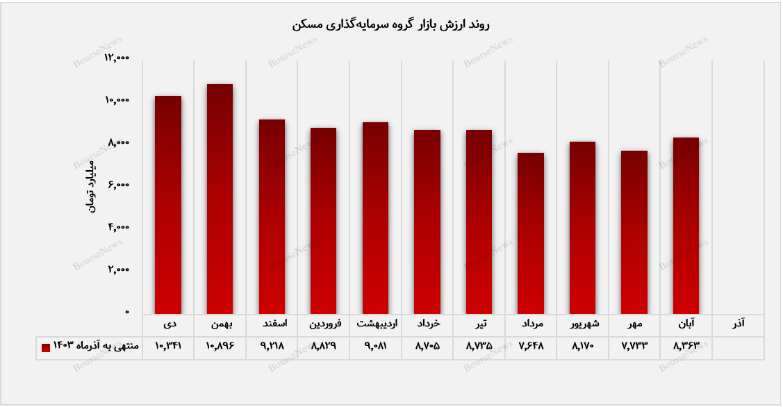 کسب سود ۱۹ میلیارد تومانی