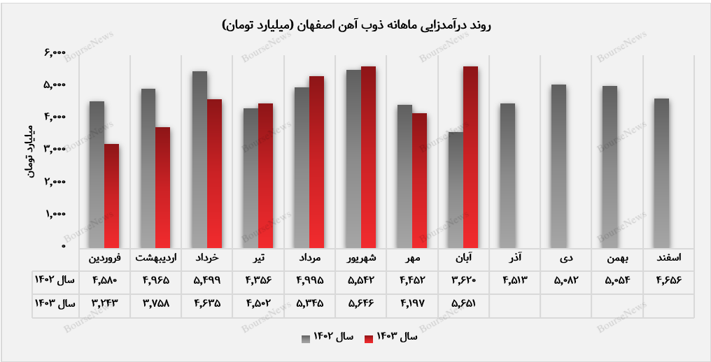 تیرآهن و میلگرد، ستاره‌های درآمدزایی