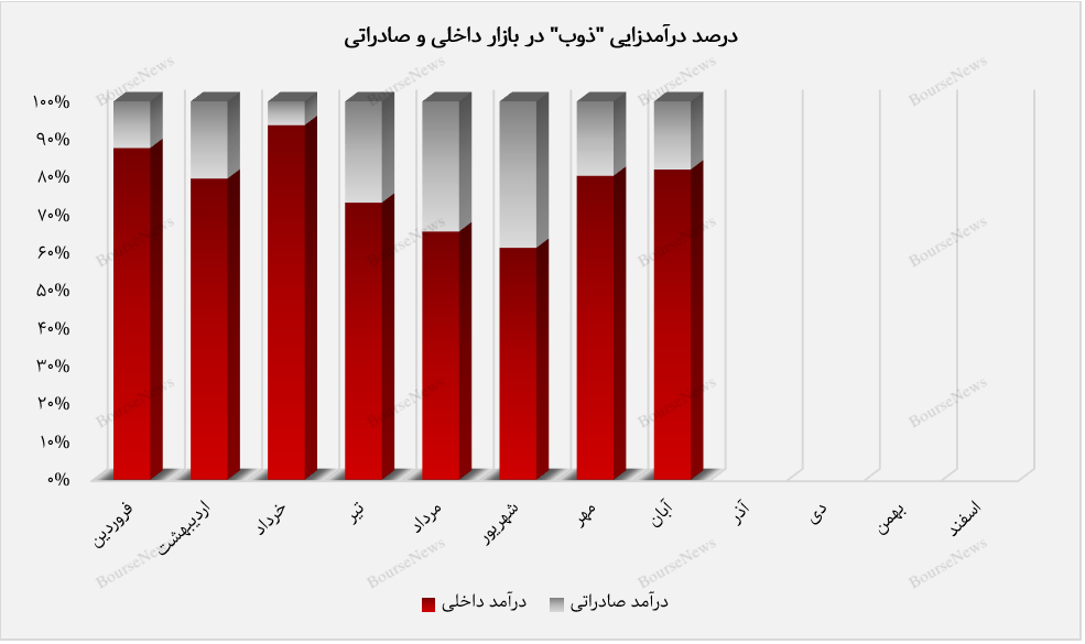 تیرآهن و میلگرد، ستاره‌های درآمدزایی