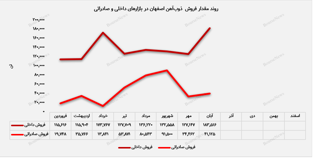 تیرآهن و میلگرد، ستاره‌های درآمدزایی