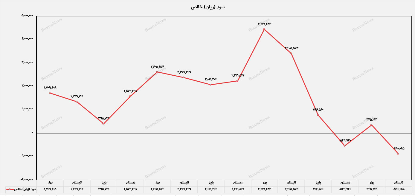 کاهش ۳۰ درصدی فروش کزغال