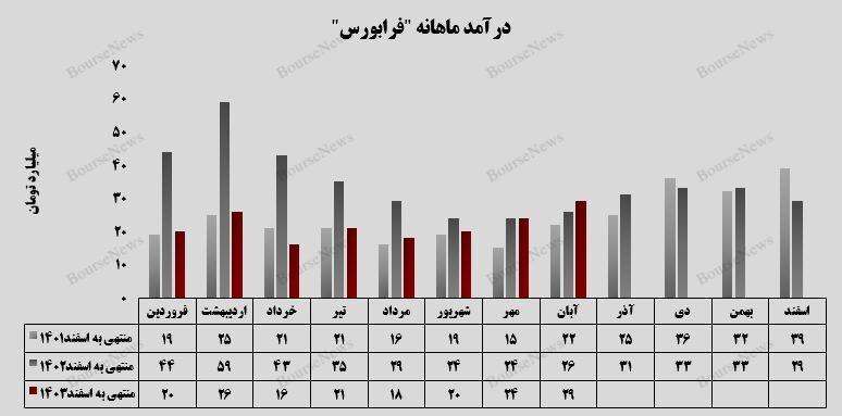 تحکیم و توسعه ستون‌های درآمدزایی