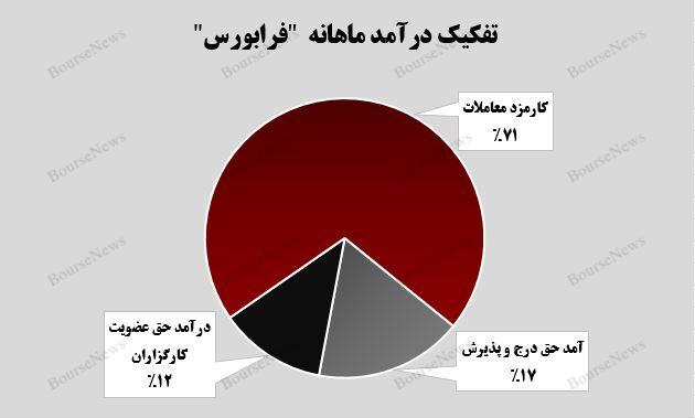 تحکیم و توسعه ستون‌های درآمدزایی