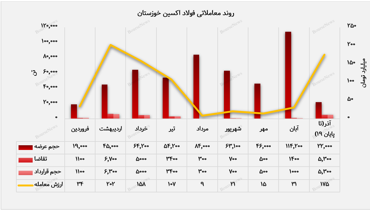 جهش خیره‌کننده فروش فولاد اکسین در یک ماه