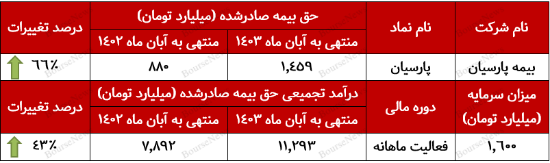 تقویت جایگاه