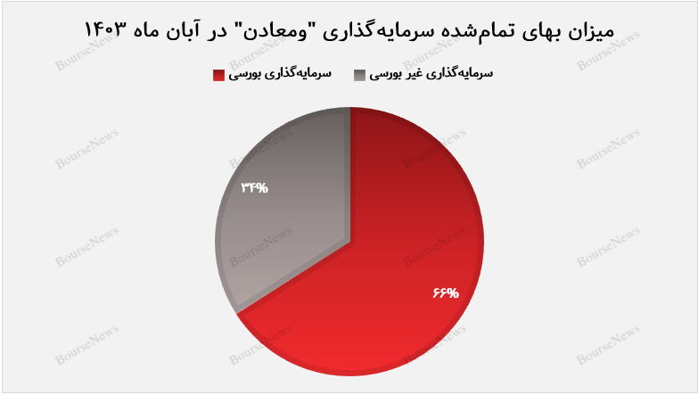 ایستادگی ارزش بازار