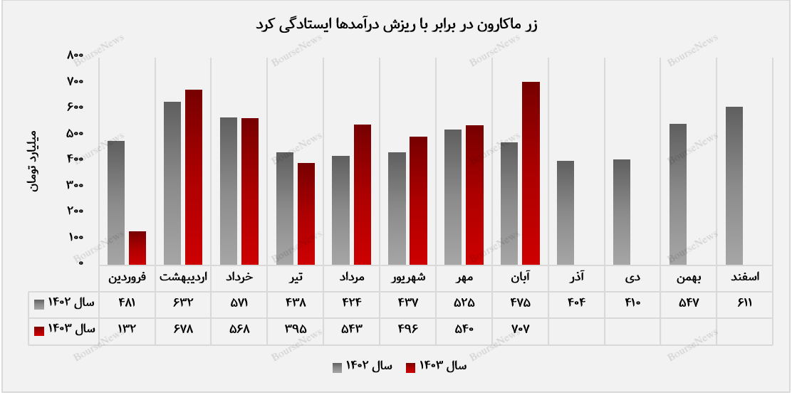 فتح قله‌ی جدید درآمدزایی