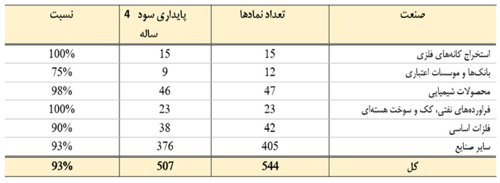 پایداری ۹۳ درصدی شرکت‌های فعال بورس در سودسازی (منتشر نشود)