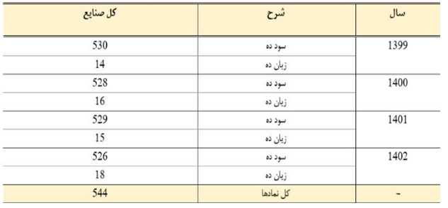 پایداری ۹۳ درصدی شرکت‌های فعال بورس در سودسازی (منتشر نشود)