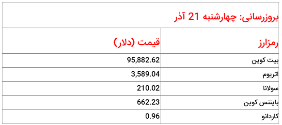 قیمت روز ارز‌های دیجیتال_چهارشنبه ۲۱ آذر ۱۴۰۳