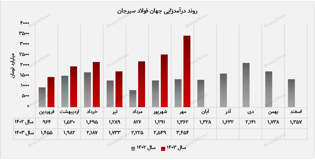 میلگرد، برترین محصول