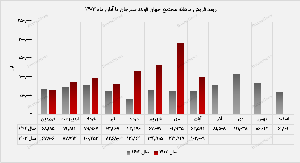 میلگرد، برترین محصول