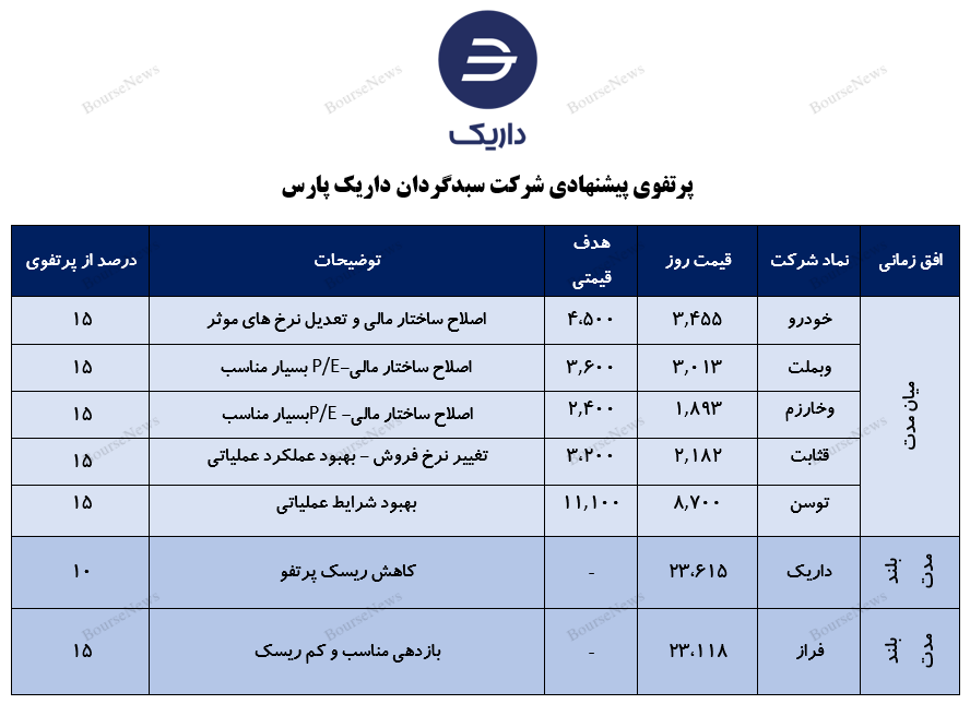 معرفی سبد پیشنهادی سبدگردان