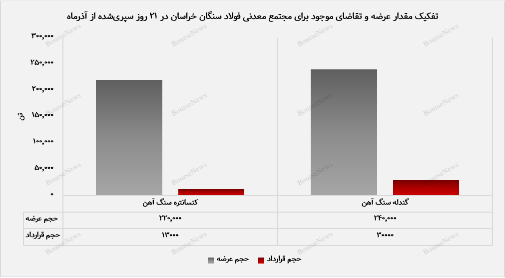 فولاد سنگان خراسان دست پر به رینگ معاملات آمد