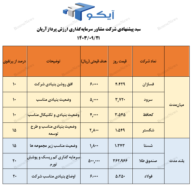 معرفی سبد پیشنهادی شرکت سبدگردان