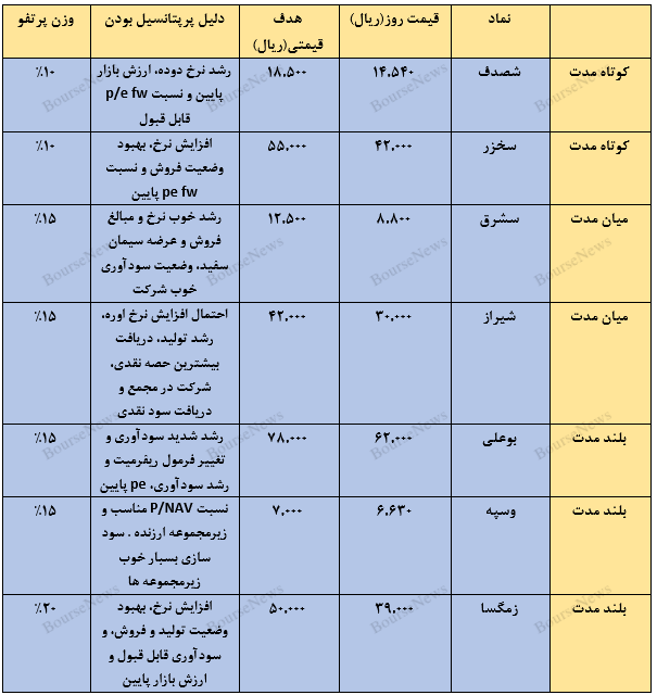 معرفی سبد پیشنهادی سبدگردان