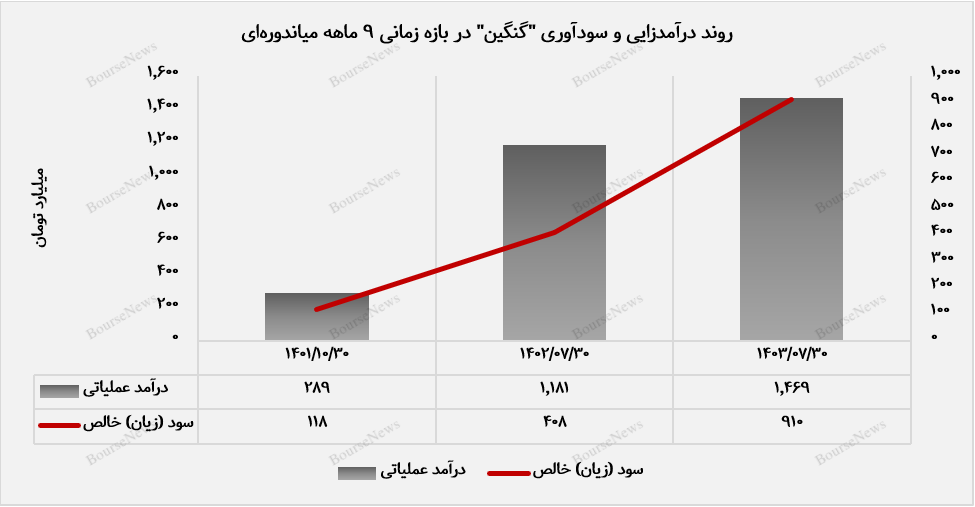 رشد چشمگیر سودآوری