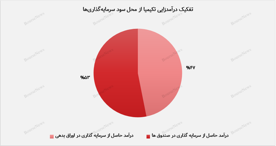 کسب درآمد ۵۸ میلیارد تومانی