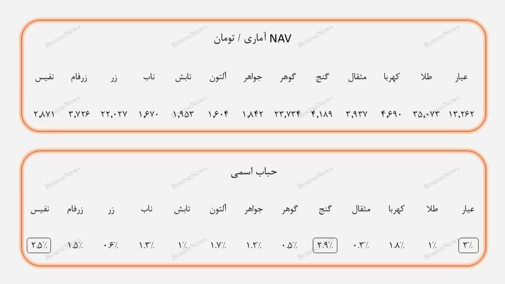 کدام صندوق‌های طلا وضعیت بهتری دارند؟