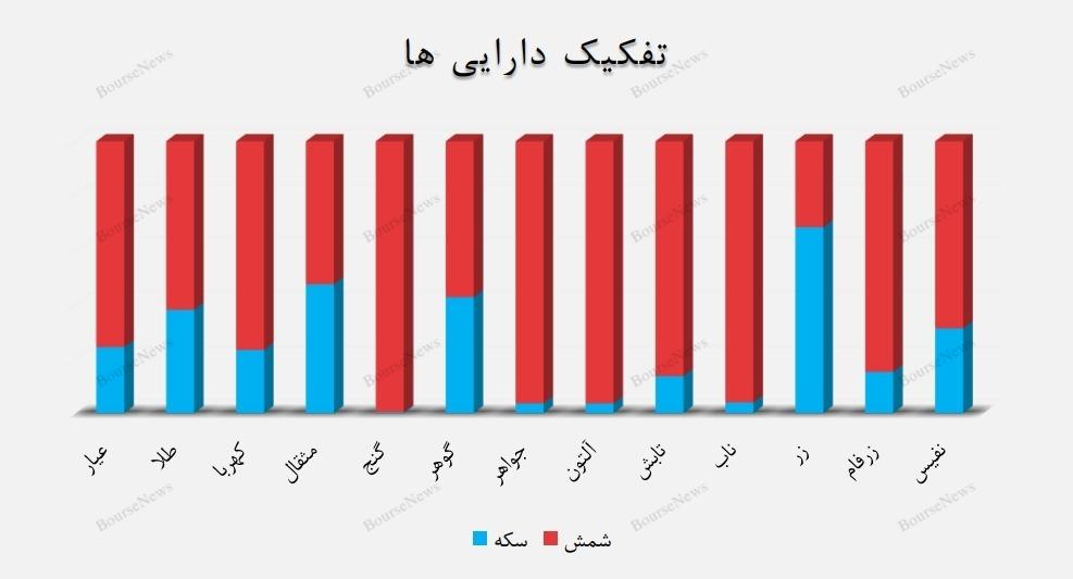 کدام صندوق‌های طلا وضعیت بهتری دارند؟