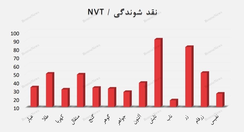 کدام صندوق‌های طلا وضعیت بهتری دارند؟