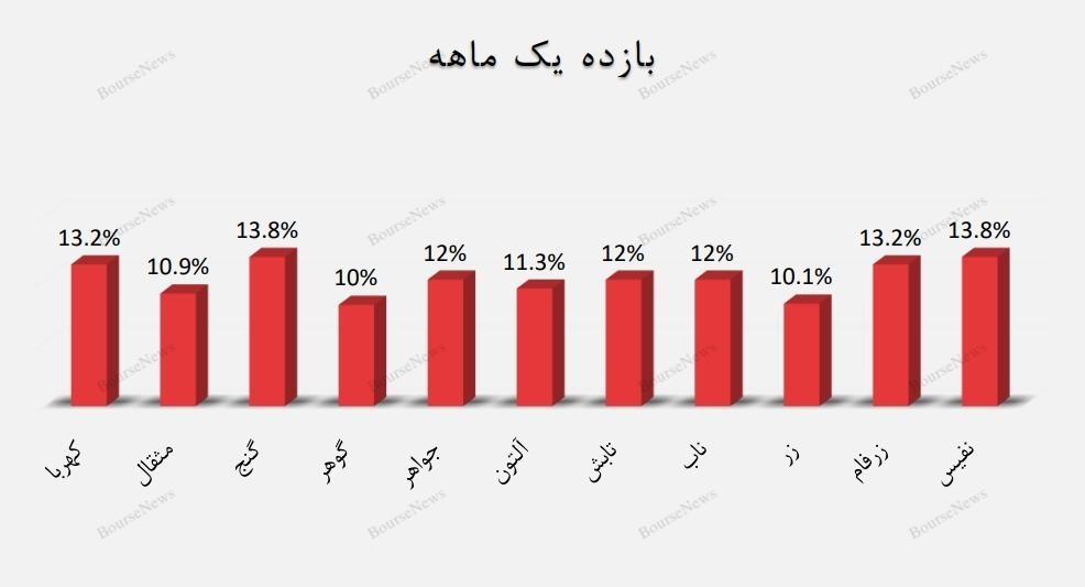 کدام صندوق‌های طلا وضعیت بهتری دارند؟