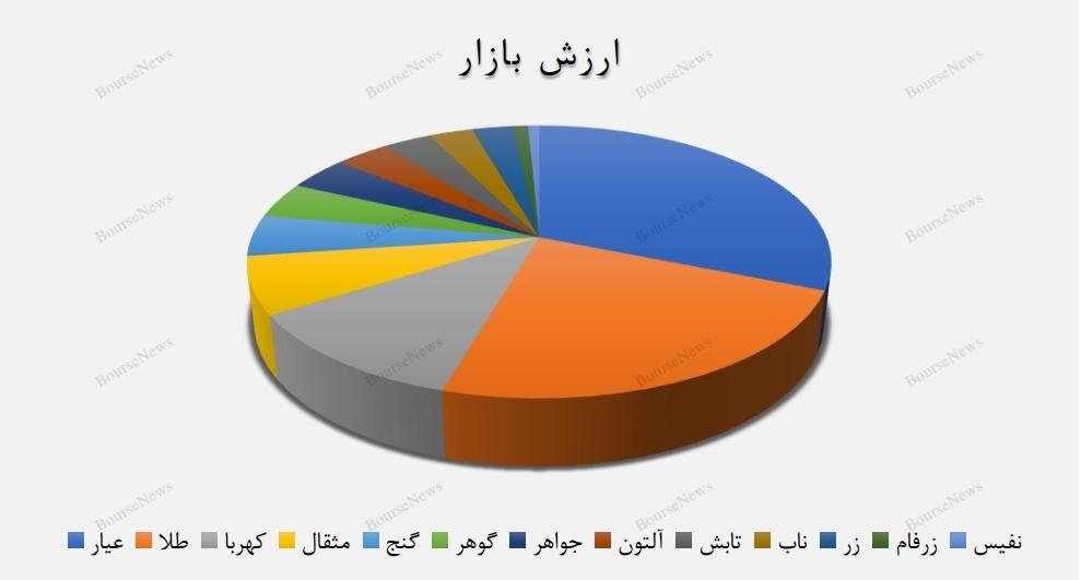 کدام صندوق‌های طلا وضعیت بهتری دارند؟