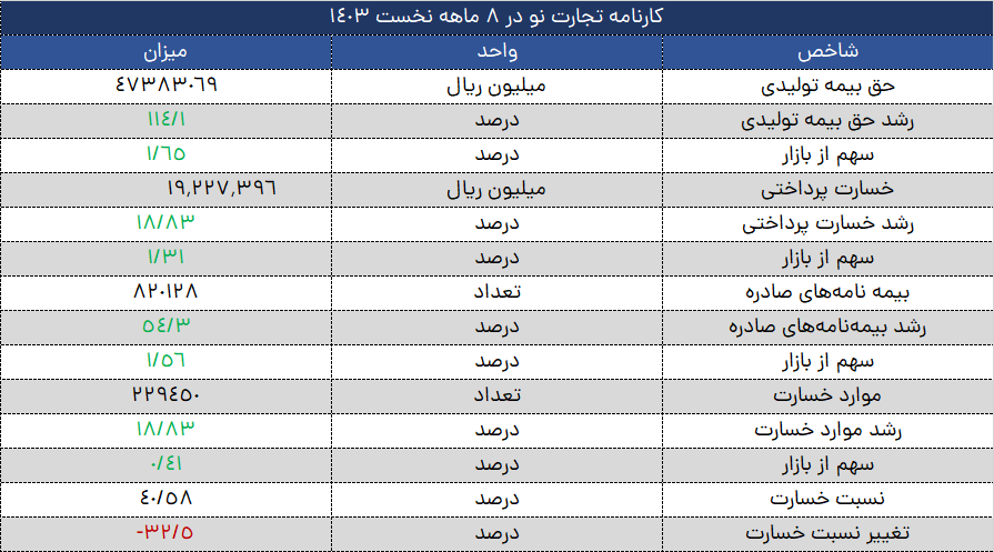 جهش چشمگیر بیمه تجارت‌نو در ۸ ماه سال ۱۴۰۳