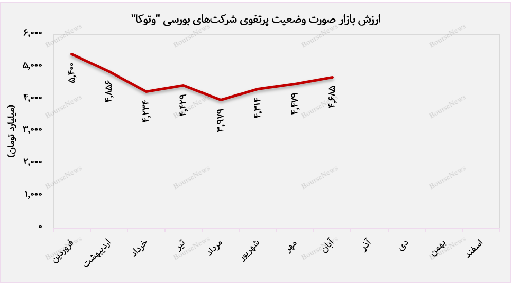 بازگشت از روند نزولی ارزش بازار به قله جدید توسط